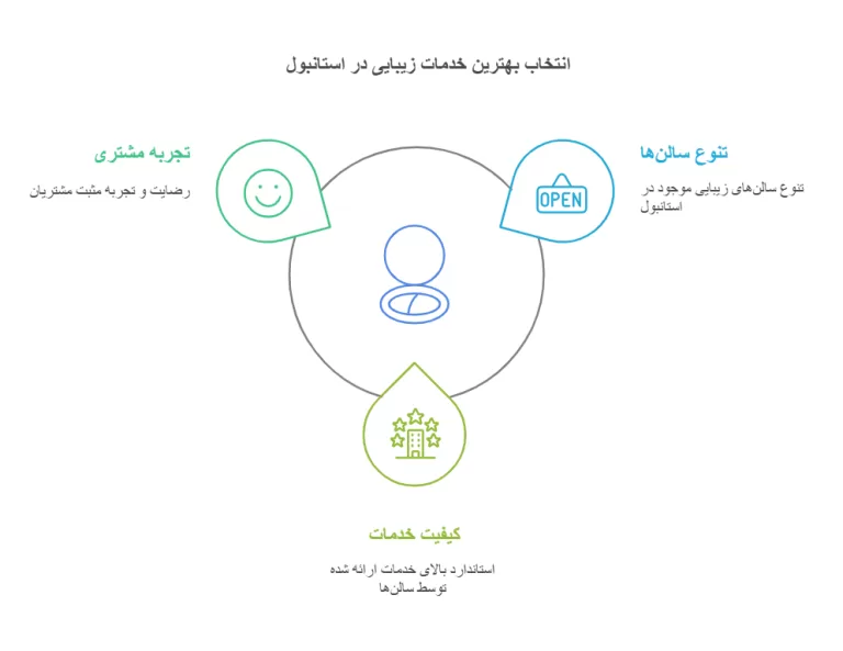 زیبایی در استانبول